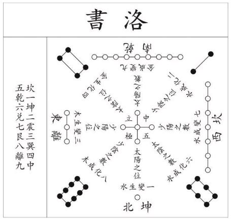 洛書|洛书（天地空间变化脉络图案）